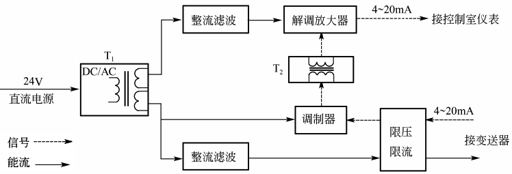檢測端隔離安全柵原理框圖 檢測端隔離安全柵原理框圖