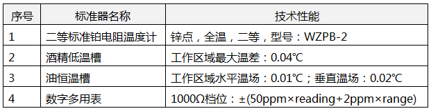 進行熱電阻示值誤差測量值不確定度評定所需計量標準設備 進行熱電阻示值誤差測量值不確定度評定所需計量標準設備