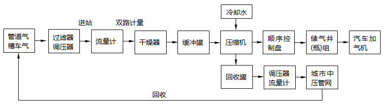 CNG加氣標(biāo)準(zhǔn)站工藝流程 CNG加氣標(biāo)準(zhǔn)站工藝流程