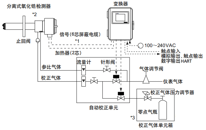 大型加熱爐氧化鋯氧分析儀配置 大型加熱爐氧化鋯氧分析儀配置