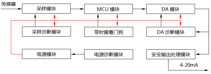 功能安全溫度變送器系統(tǒng)構(gòu)成 功能安全溫度變送器系統(tǒng)構(gòu)成