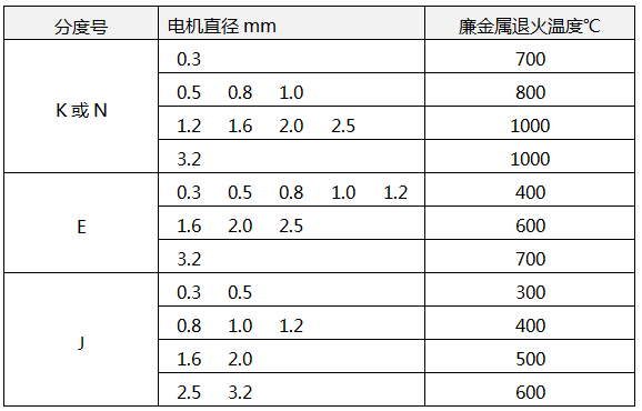 廉金屬熱電偶退火溫度 廉金屬熱電偶退火溫度