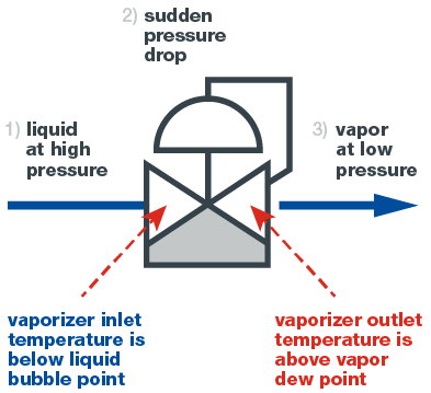 汽化的三個階段 汽化的三個階段