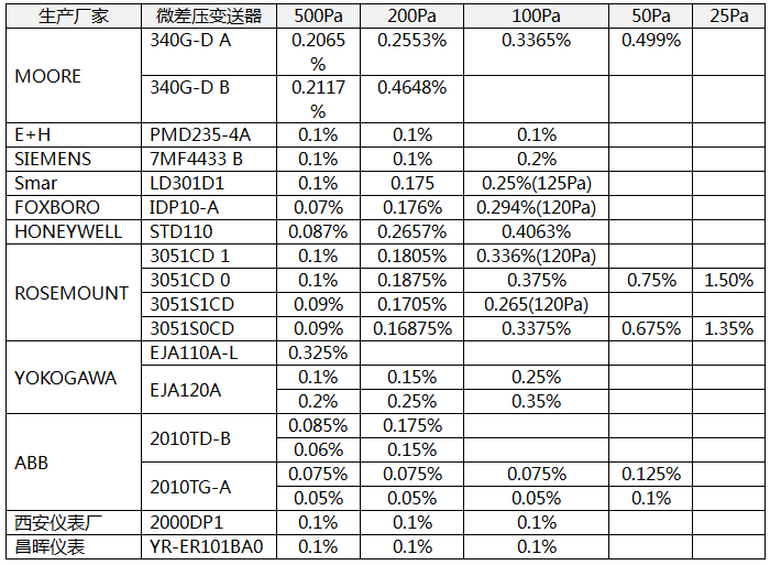 不同品牌微差壓變送器幾個量程的實際使用精度 不同品牌微差壓變送器幾個量程的實際使用精度