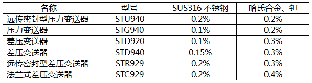 日本阿自倍爾ST3000 900變送器接液部的材質與精確度表 日本阿自倍爾ST3000 900變送器接液部的材質與精確度表