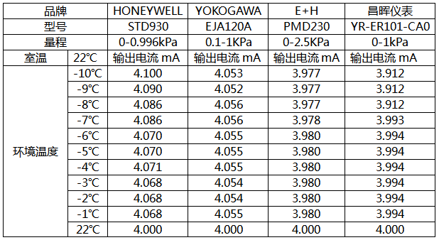 環境溫度變化與微差壓變送器輸出電流 環境溫度變化與微差壓變送器輸出電流