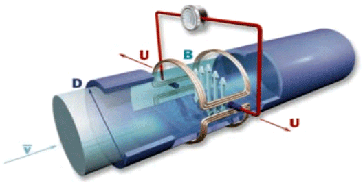 電磁流量計原理示意圖 電磁流量計原理示意圖
