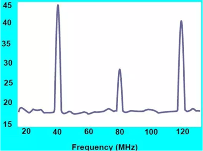 40MHz時鐘信號的頻域波形 40MHz時鐘信號的頻域波形