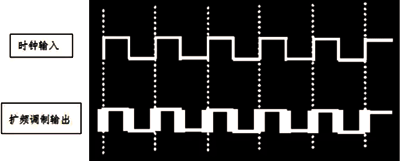 時鐘信號擴頻后的時域波形圖 時鐘信號擴頻后的時域波形圖