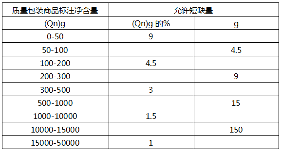定量包裝商品允許短缺量 定量包裝商品允許短缺量