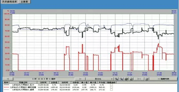 渦街流量計測量下限高于開車時的小流量的信號曲線 渦街流量計測量下限高于開車時的小流量的信號曲線