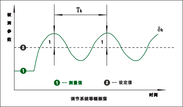 PID調節系統等幅振蕩 PID調節系統等幅振蕩