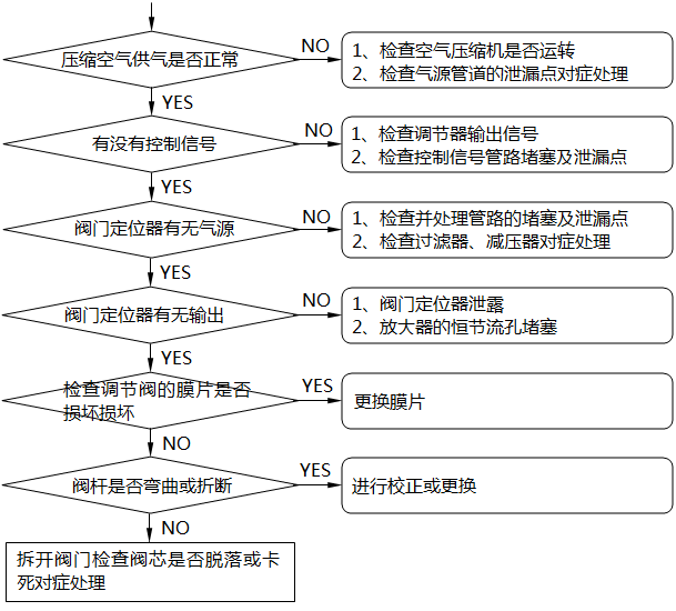 氣動調節閥不動作的檢查及處理 氣動調節閥不動作的檢查及處理