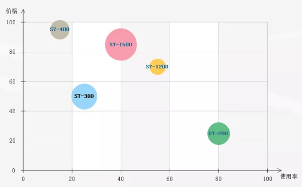 西門(mén)子PLC價(jià)格大致分布 西門(mén)子PLC價(jià)格大致分布