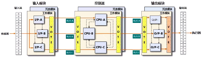 TCS-900控制站結構層級 TCS-900控制站結構層級