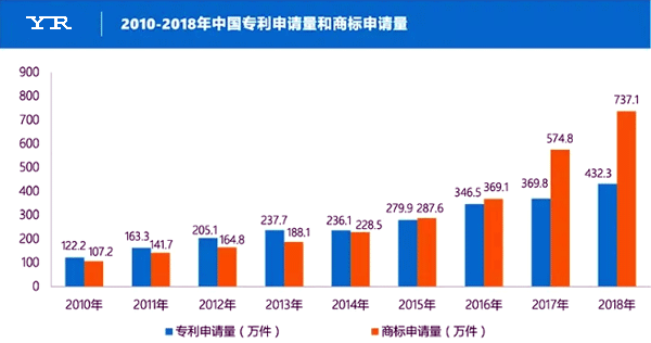 2010-2018年中國專利申請量和商標申請量 2010-2018年中國專利申請量和商標申請量