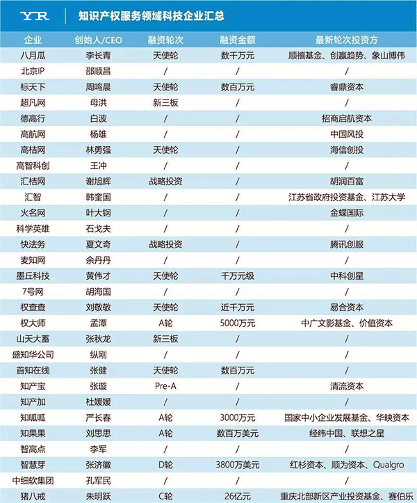 知識產權服務領域科技企業匯總(按照企業名稱字母排序) 知識產權服務領域科技企業匯總(按照企業名稱字母排序)