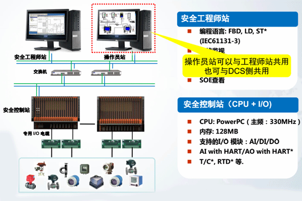 HiaGuard安全儀表系統組成和結構 HiaGuard安全儀表系統組成和結構