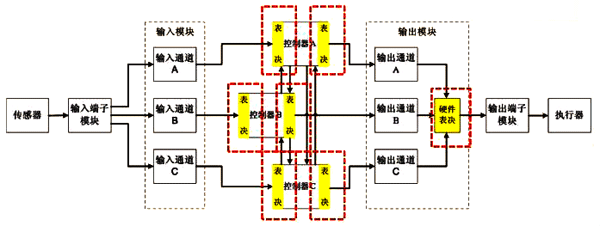 HiaGuard安全儀表系統安全回路的數據流 HiaGuard安全儀表系統安全回路的數據流