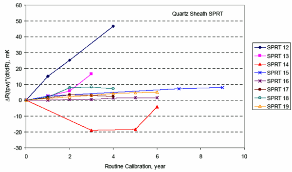 石英管標(biāo)準(zhǔn)鉑電阻溫度計(jì)在例行校準(zhǔn)間隔內(nèi)的Rtp漂移 石英管標(biāo)準(zhǔn)鉑電阻溫度計(jì)在例行校準(zhǔn)間隔內(nèi)的Rtp漂移