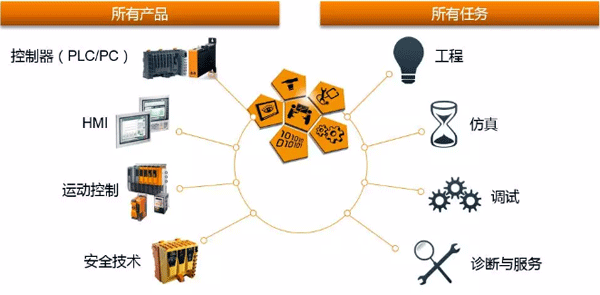 軟硬結(jié)合的整體解決理念 軟硬結(jié)合的整體解決理念