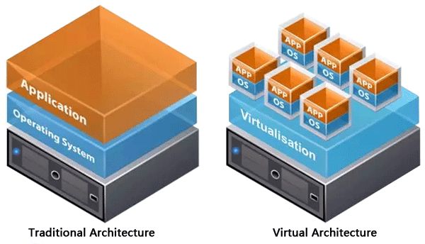 傳統架構與單內核虛擬架構的比較 傳統架構與單內核虛擬架構的比較
