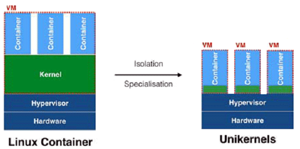 Linux容器共享內核和單內核技術的專用內核 Linux容器共享內核和單內核技術的專用內核