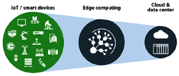 工業邊緣計算的關鍵地位 工業邊緣計算的關鍵地位