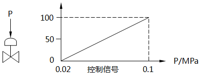 采用一個調節閥特性示意圖 采用一個調節閥特性示意圖