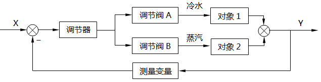 間歇反應器溫度分程控制系統方框圖 間歇反應器溫度分程控制系統方框圖