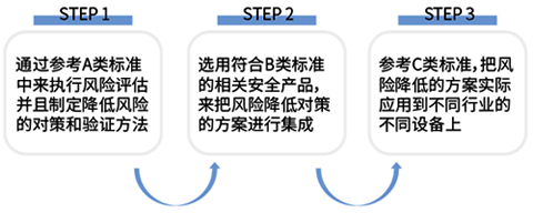 ISO-12100:2010中的風(fēng)險減小過程迭代三步法 ISO-12100:2010中的風(fēng)險減小過程迭代三步法