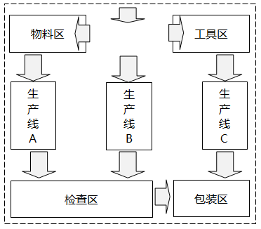 物料、在制品、產品和人員流動較多的部門或設備應該相鄰 物料、在制品、產品和人員流動較多的部門或設備應該相鄰