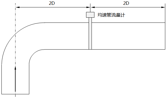 不精確測量時所允許的均速管最小直管段長度示意圖 不精確測量時所允許的均速管最小直管段長度示意圖