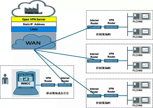 在安裝有博途軟件的PG/PC上遠程連接現(xiàn)場PLC 在安裝有博途軟件的PG/PC上遠程連接現(xiàn)場PLC