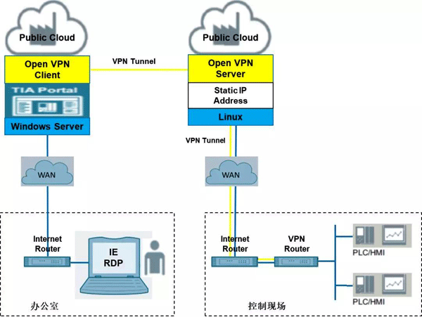 博途軟件的公有云部署場景3 博途軟件的公有云部署場景3