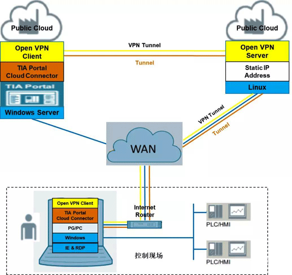博途軟件的公有云部署(方案A)場景2 博途軟件的公有云部署(方案A)場景2