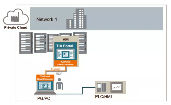 博途軟件的私有云部署場景1 博途軟件的私有云部署場景1
