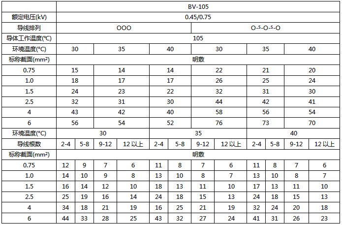 BV-105耐熱絕緣電線明敷及穿線管時持續載流量對照表 BV-105耐熱絕緣電線明敷及穿線管時持續載流量對照表