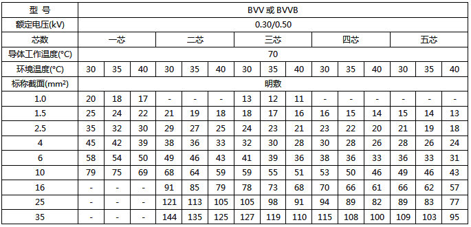 BVV、BVVB絕緣電線明敷時持續載流量 BVV、BVVB絕緣電線明敷時持續載流量