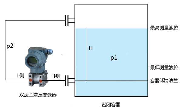 法蘭式液位變送器安裝示意 法蘭式液位變送器安裝示意