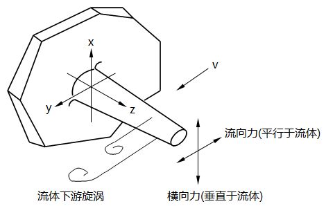 流動沖擊力示意 流動沖擊力示意
