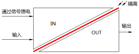 輸入側(cè)獲取能量無(wú)源信號(hào)隔離器的輸入端隔離 輸入側(cè)獲取能量無(wú)源信號(hào)隔離器的輸入端隔離