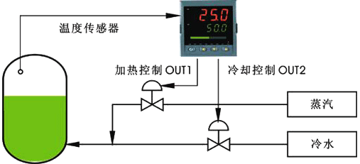 人工智能調節器用于加熱/制冷雙控制輸出示意圖 人工智能調節器用于加熱/制冷雙控制輸出示意圖