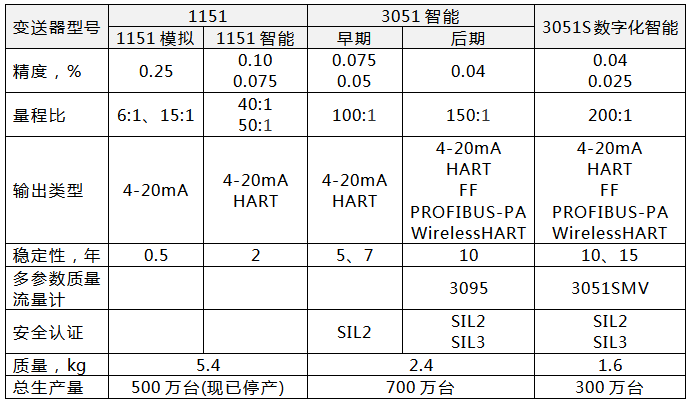 羅斯蒙特三代壓力變送器的性能對比 羅斯蒙特三代壓力變送器的性能對比