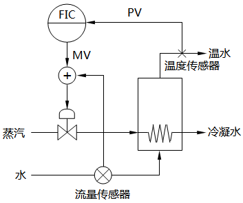 前饋控制示例 前饋控制示例
