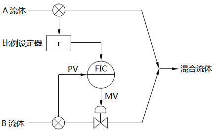比值控制示例 比值控制示例