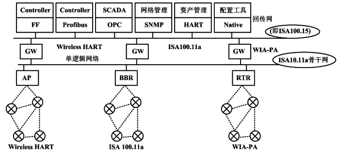 希思羅工作組融合工業無線標準第一步方案