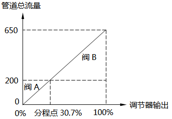 線性流量系統-30.7%分程點 線性流量系統-30.7%分程點