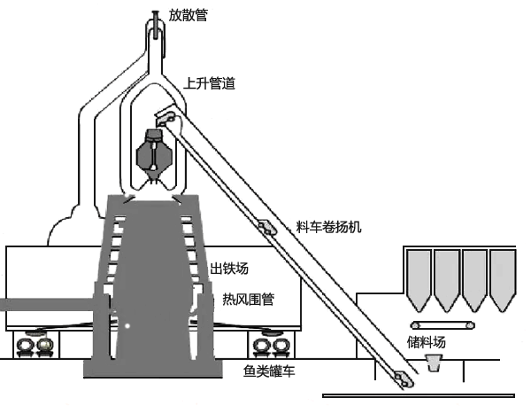 高爐料車系統 高爐料車系統
