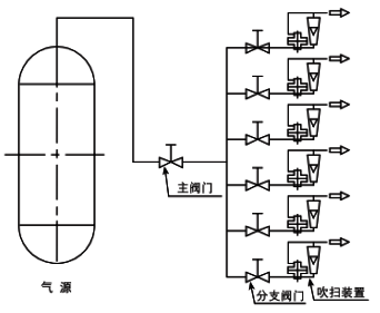吹掃裝置配在供氣壓力變化條件下的典型應(yīng)用 吹掃裝置配在供氣壓力變化條件下的典型應(yīng)用